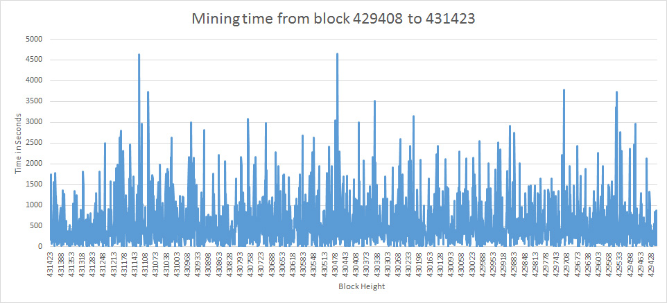 Time it took to mine blocks 429408 to 431324